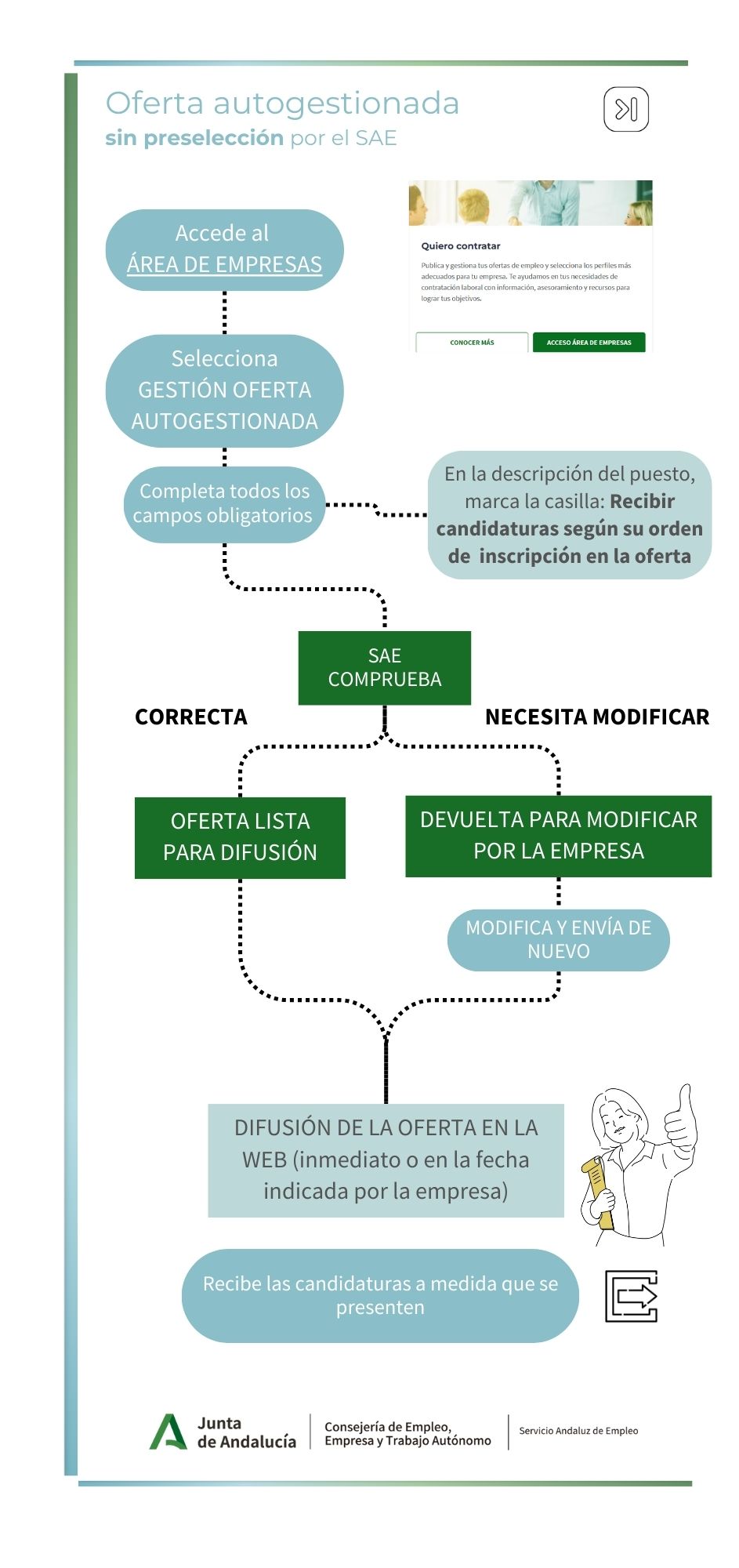 infografia-oferta-autogestionada-sin